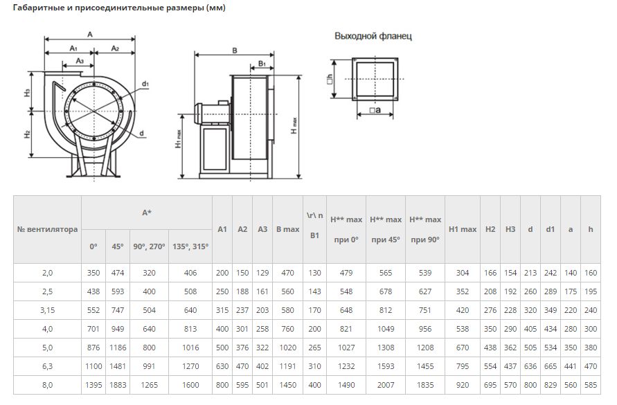 Диаметр выходной. Вентилятор радиальный ВР-280-46-2,0 2,2 КВТ*3000 ЛО. Вентилятор радиальный ВЦ 14-46 №5,0 (5,5квт/1000об). Вентилятор радиальный ВР 80-75-5 вк3 2,2квт 1500об/мин. Вентилятор радиальный центробежный ВЦ 14-46 №6,3.